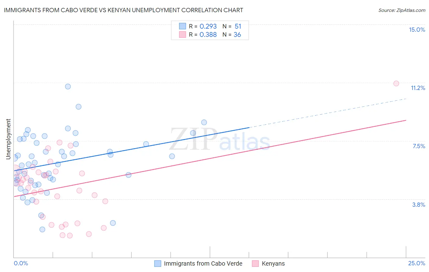 Immigrants from Cabo Verde vs Kenyan Unemployment