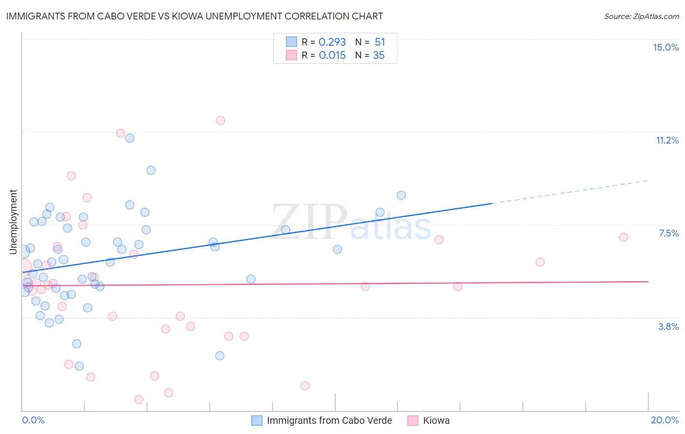 Immigrants from Cabo Verde vs Kiowa Unemployment