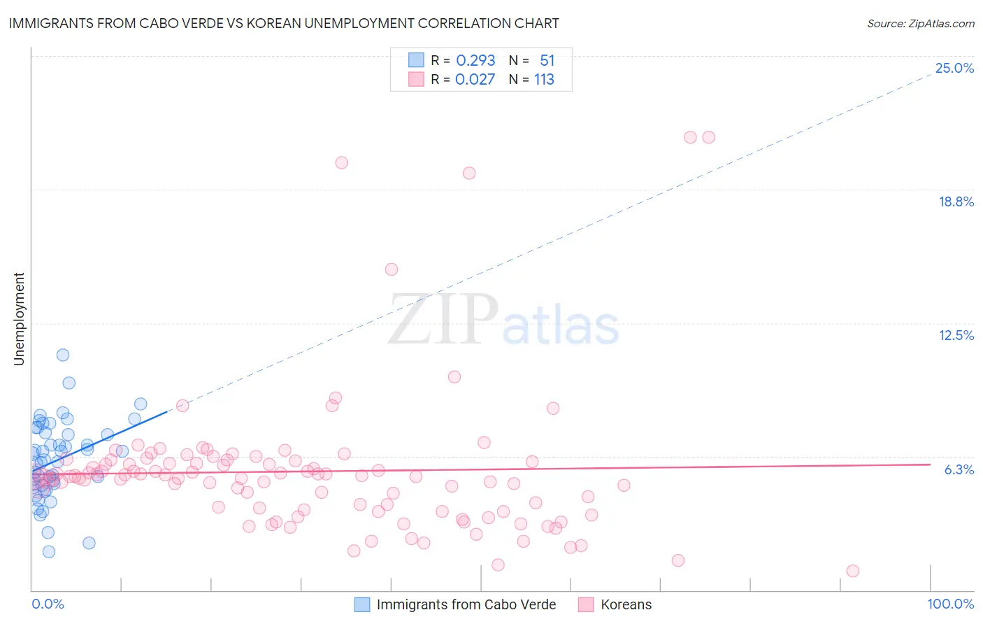 Immigrants from Cabo Verde vs Korean Unemployment