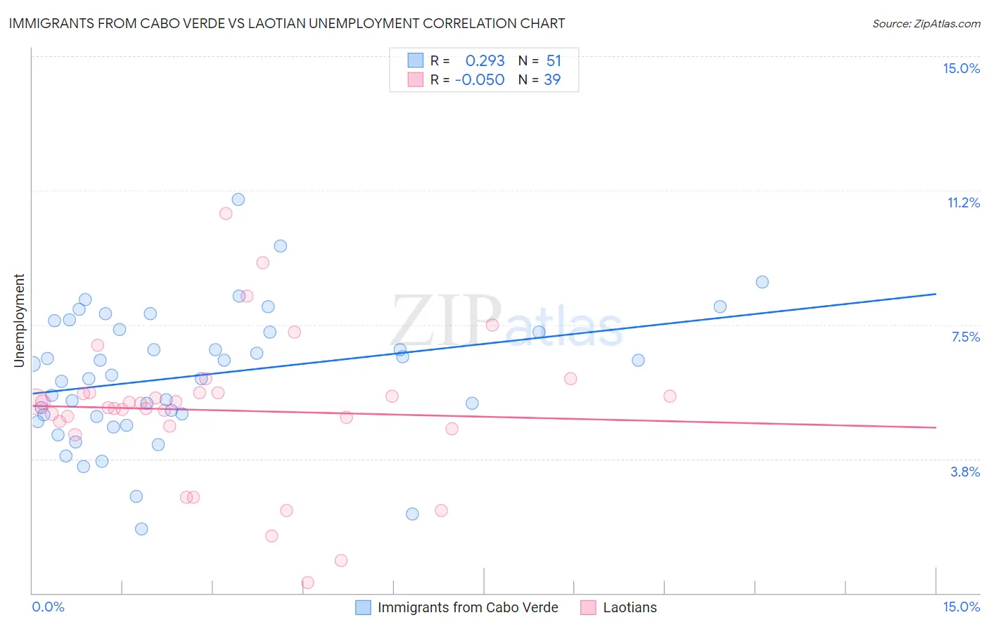 Immigrants from Cabo Verde vs Laotian Unemployment