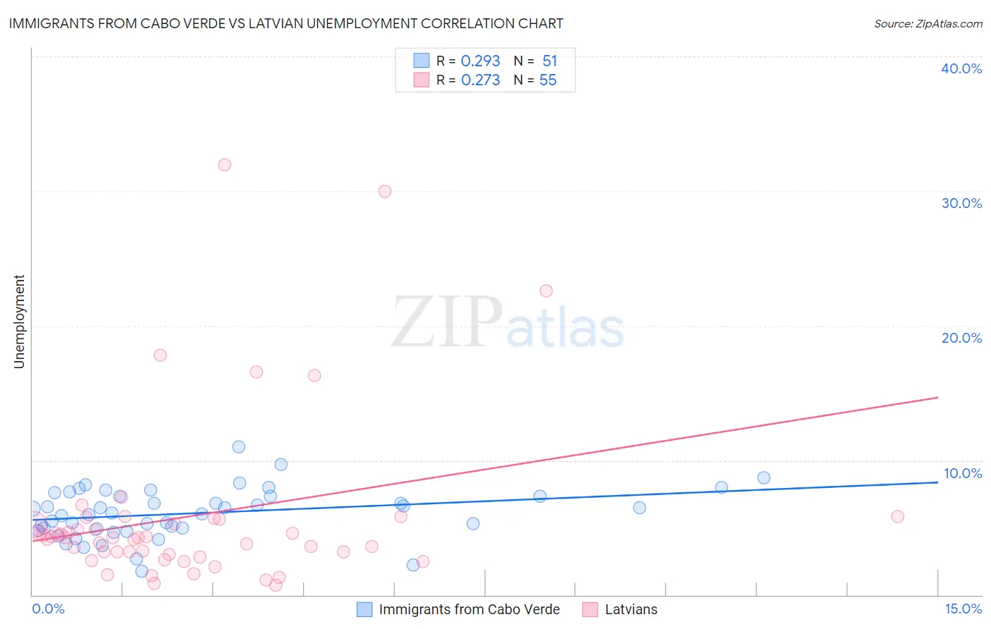 Immigrants from Cabo Verde vs Latvian Unemployment