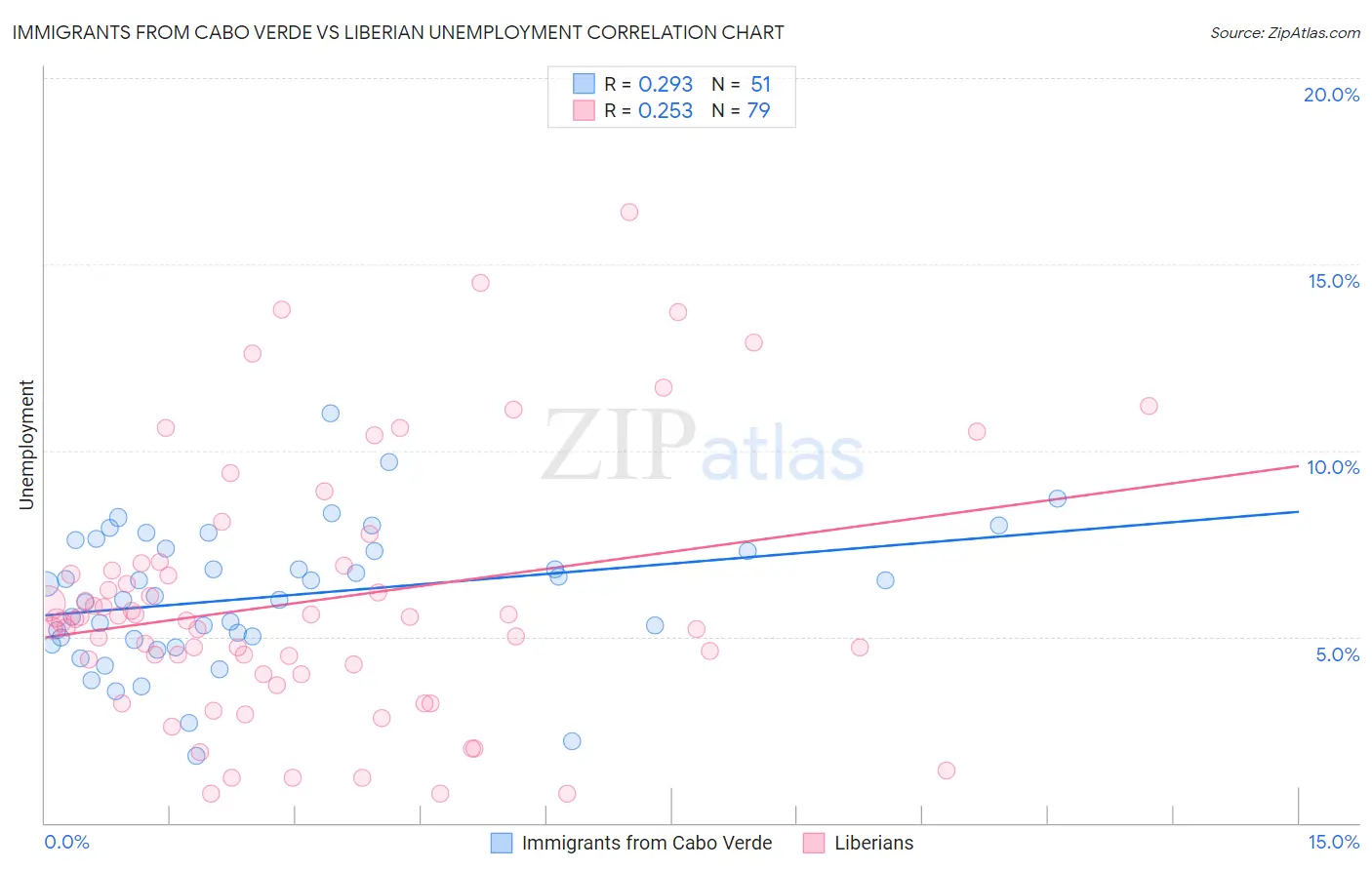 Immigrants from Cabo Verde vs Liberian Unemployment