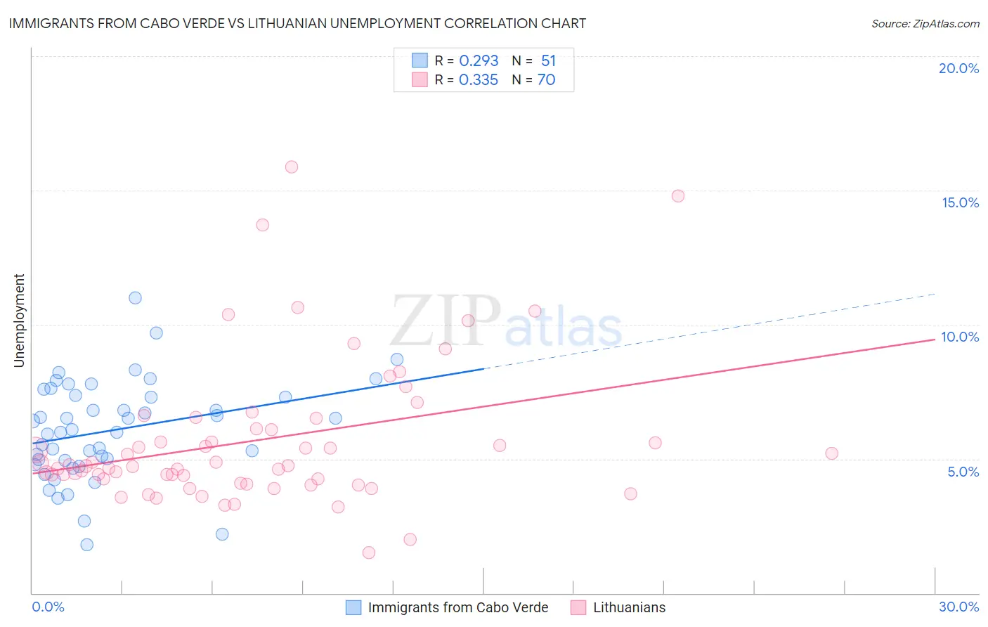 Immigrants from Cabo Verde vs Lithuanian Unemployment