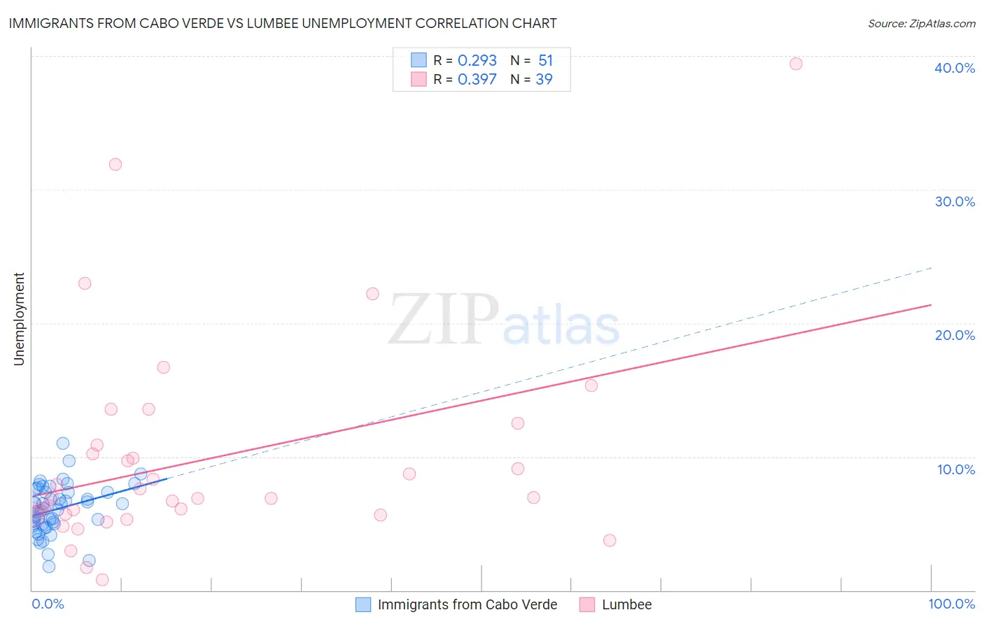 Immigrants from Cabo Verde vs Lumbee Unemployment