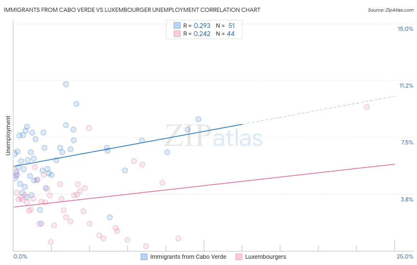 Immigrants from Cabo Verde vs Luxembourger Unemployment