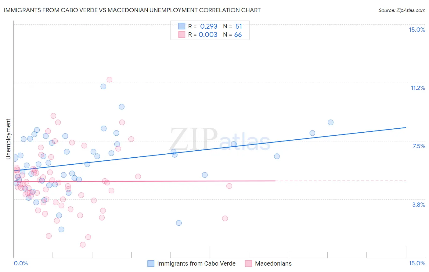 Immigrants from Cabo Verde vs Macedonian Unemployment