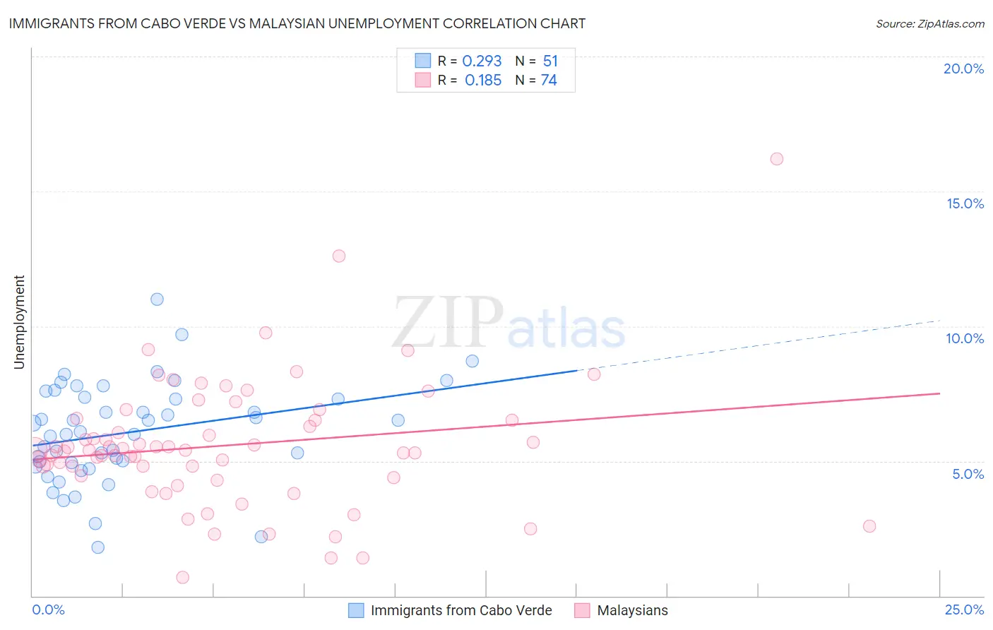 Immigrants from Cabo Verde vs Malaysian Unemployment
