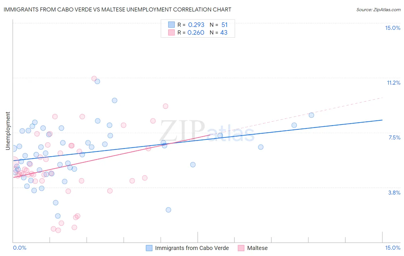 Immigrants from Cabo Verde vs Maltese Unemployment