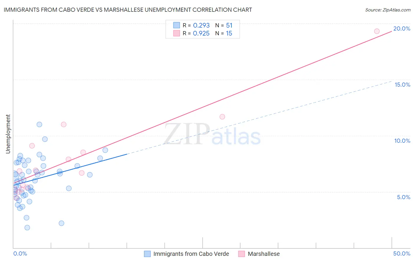 Immigrants from Cabo Verde vs Marshallese Unemployment