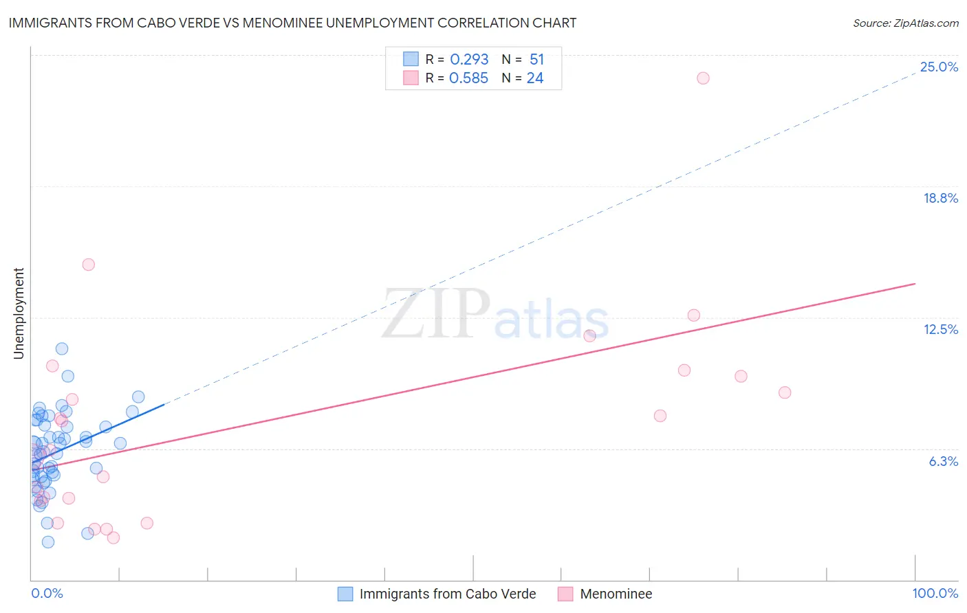 Immigrants from Cabo Verde vs Menominee Unemployment