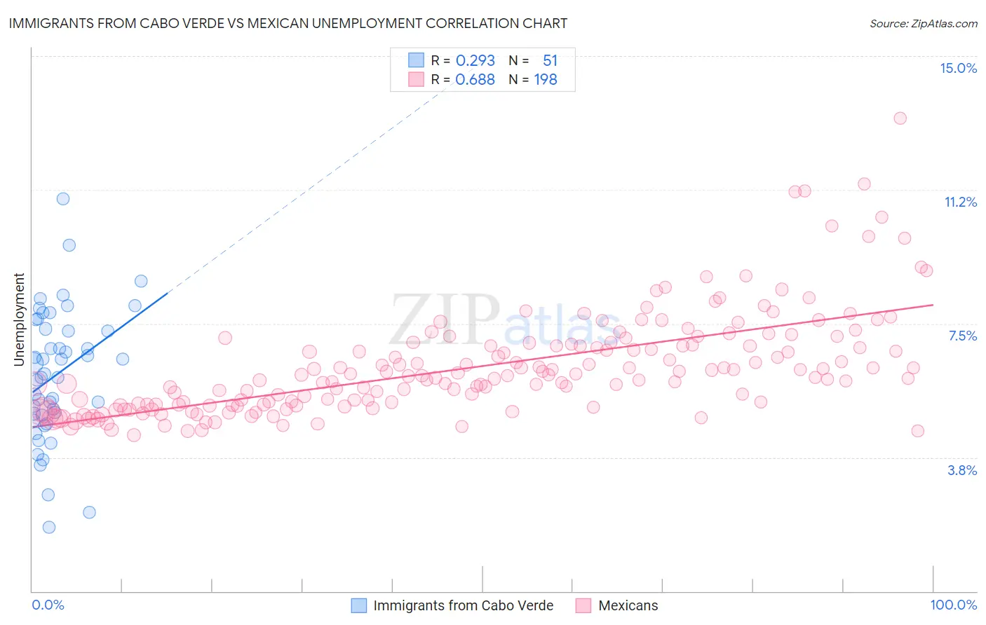 Immigrants from Cabo Verde vs Mexican Unemployment
