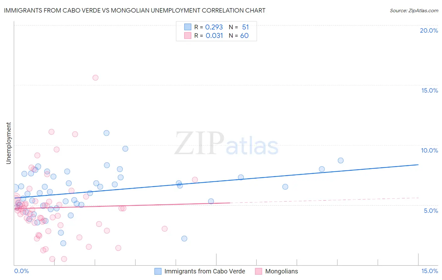 Immigrants from Cabo Verde vs Mongolian Unemployment
