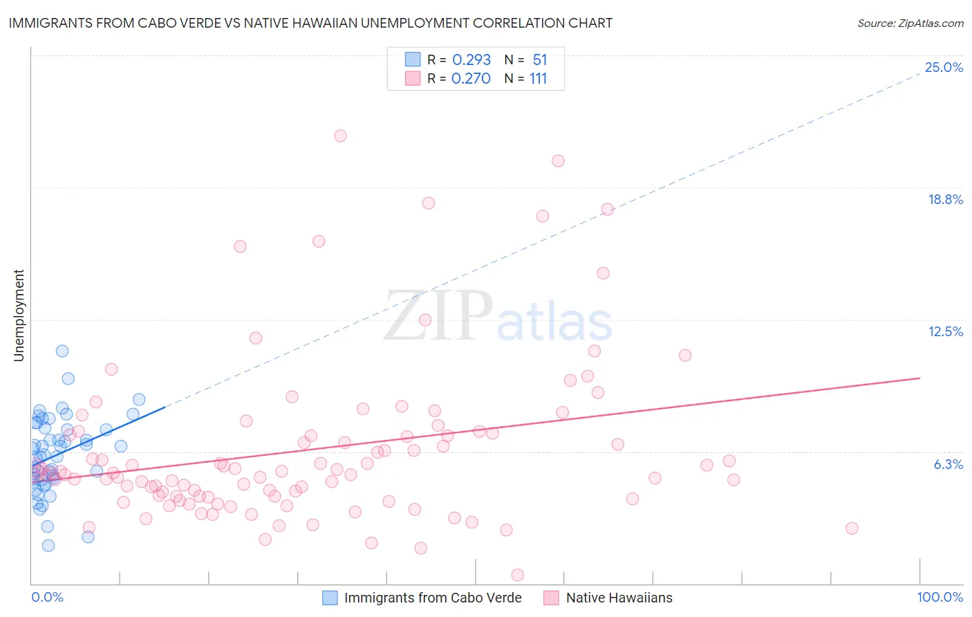 Immigrants from Cabo Verde vs Native Hawaiian Unemployment