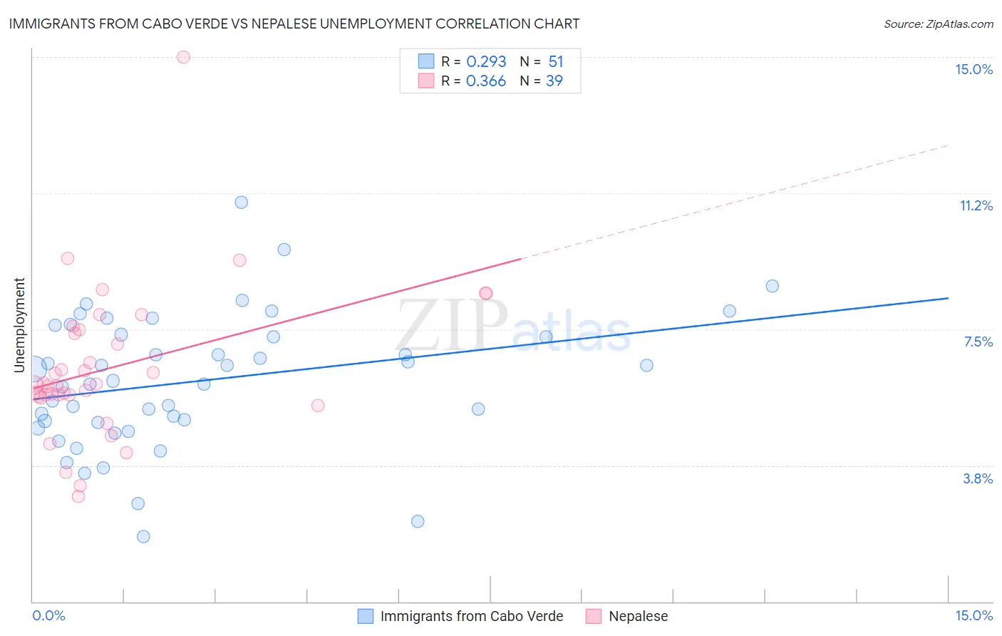 Immigrants from Cabo Verde vs Nepalese Unemployment