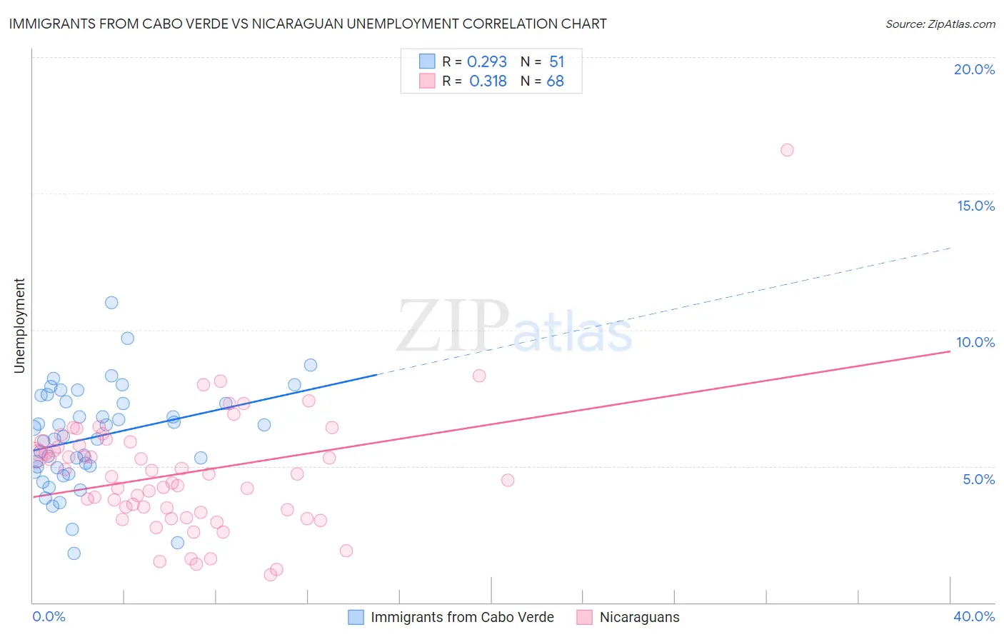 Immigrants from Cabo Verde vs Nicaraguan Unemployment