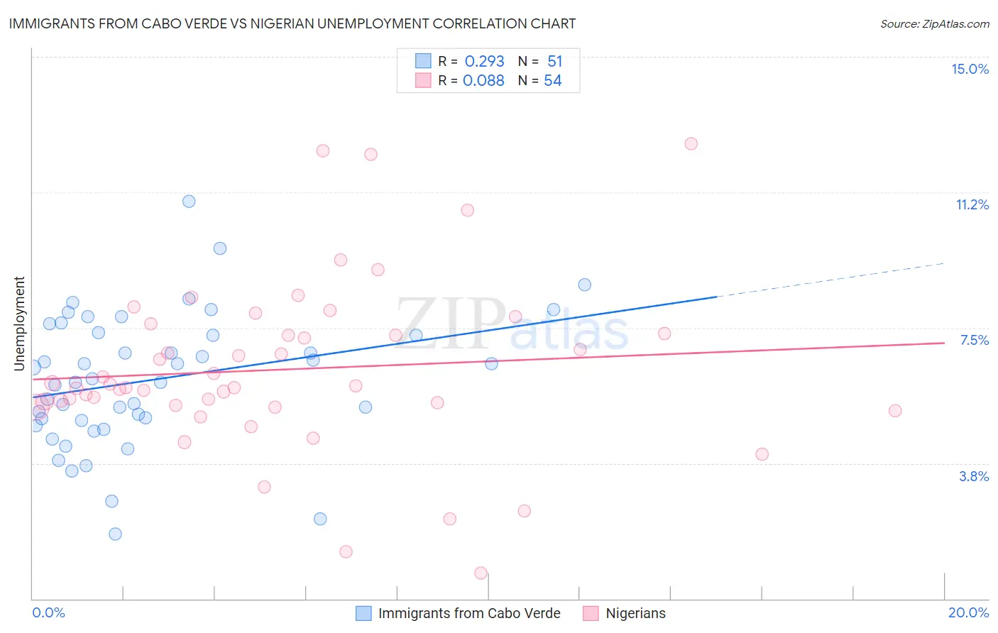 Immigrants from Cabo Verde vs Nigerian Unemployment