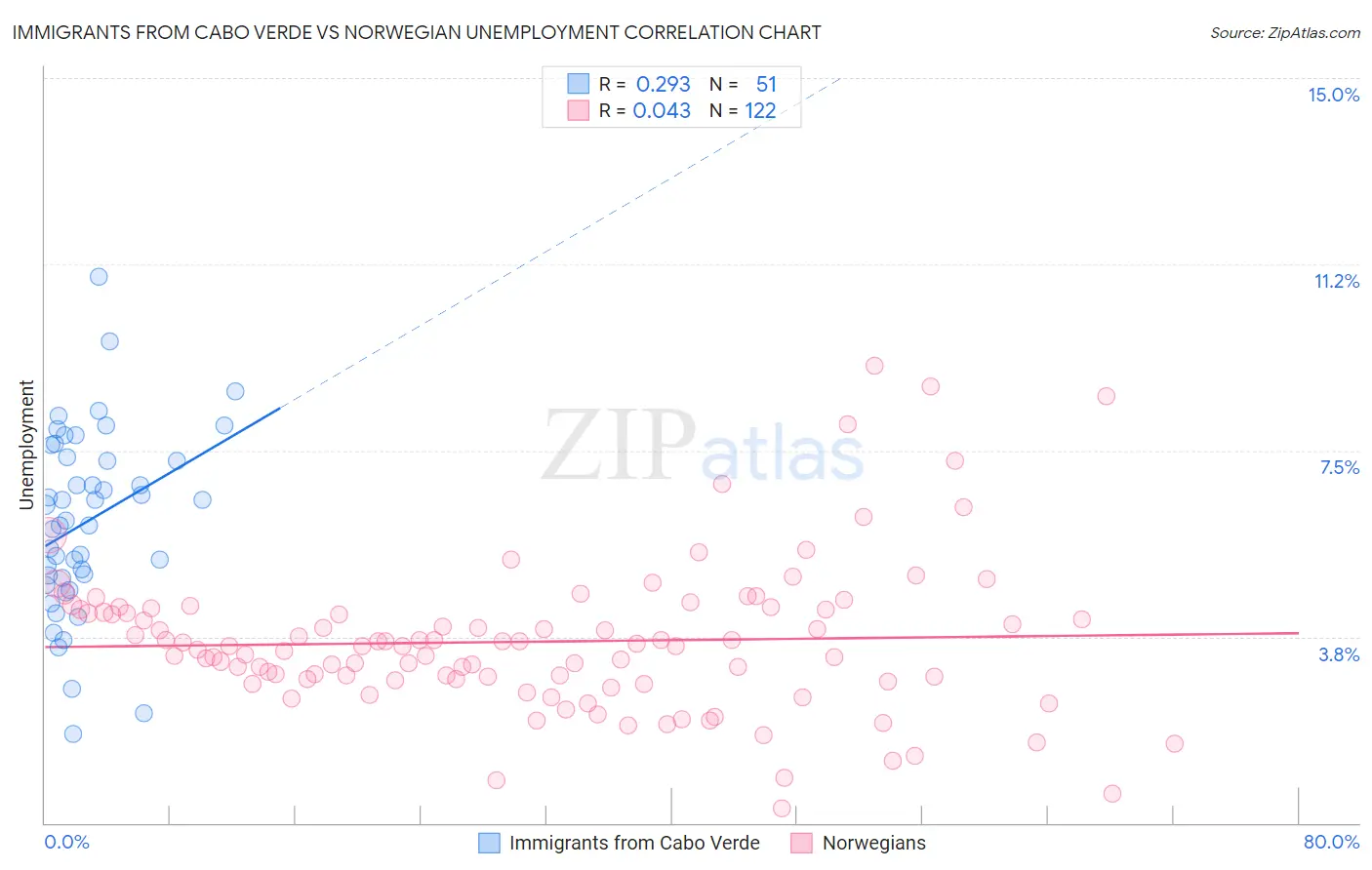 Immigrants from Cabo Verde vs Norwegian Unemployment