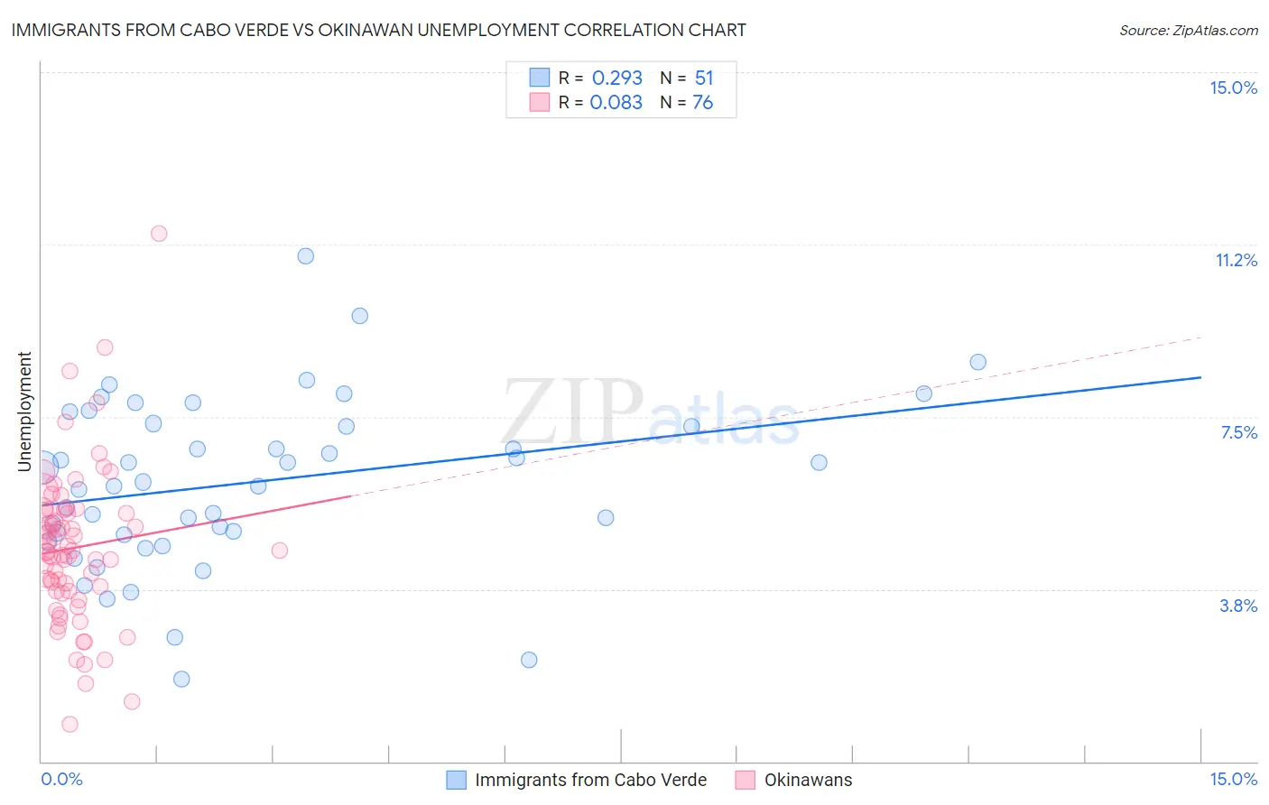 Immigrants from Cabo Verde vs Okinawan Unemployment