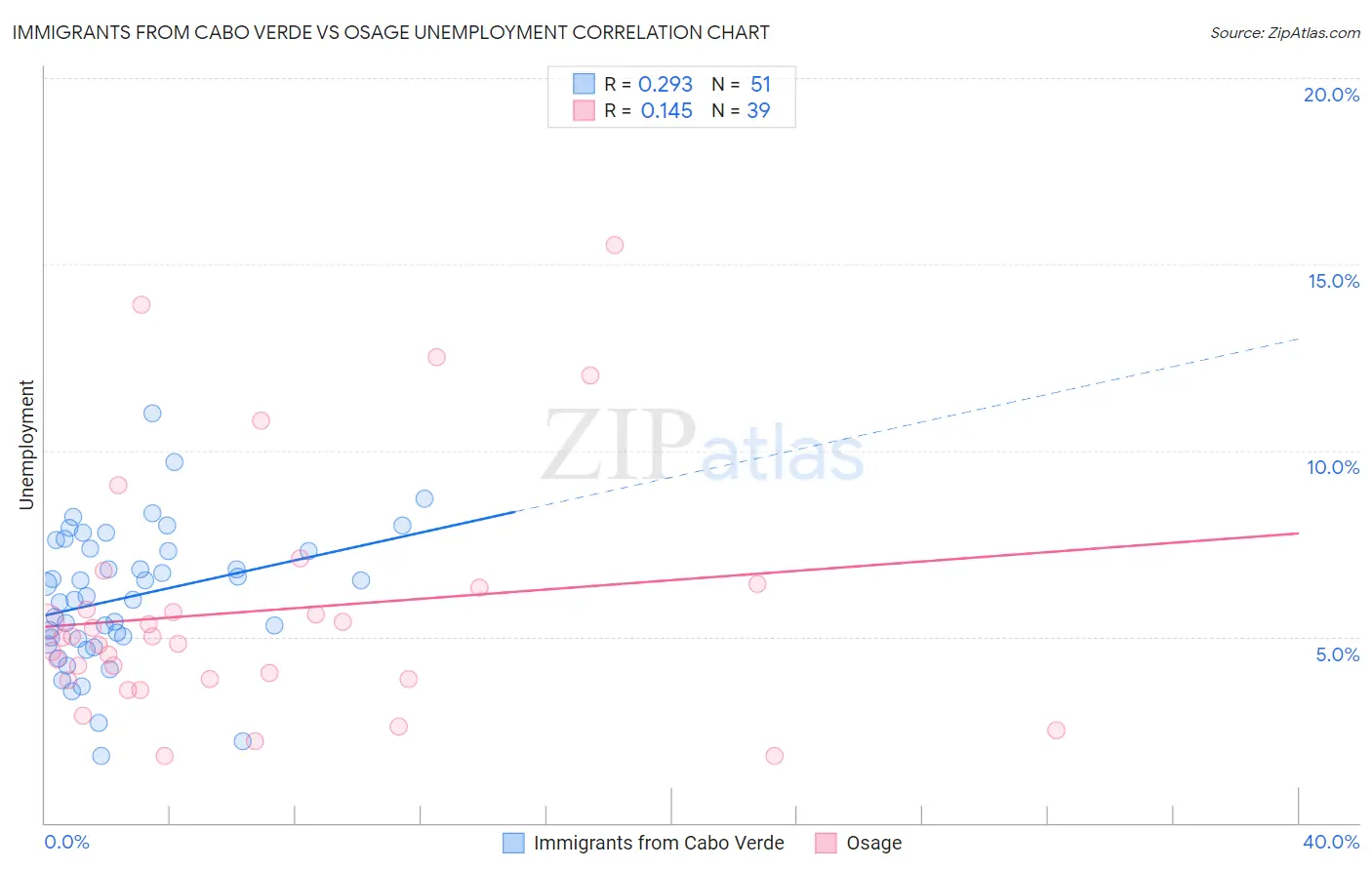 Immigrants from Cabo Verde vs Osage Unemployment