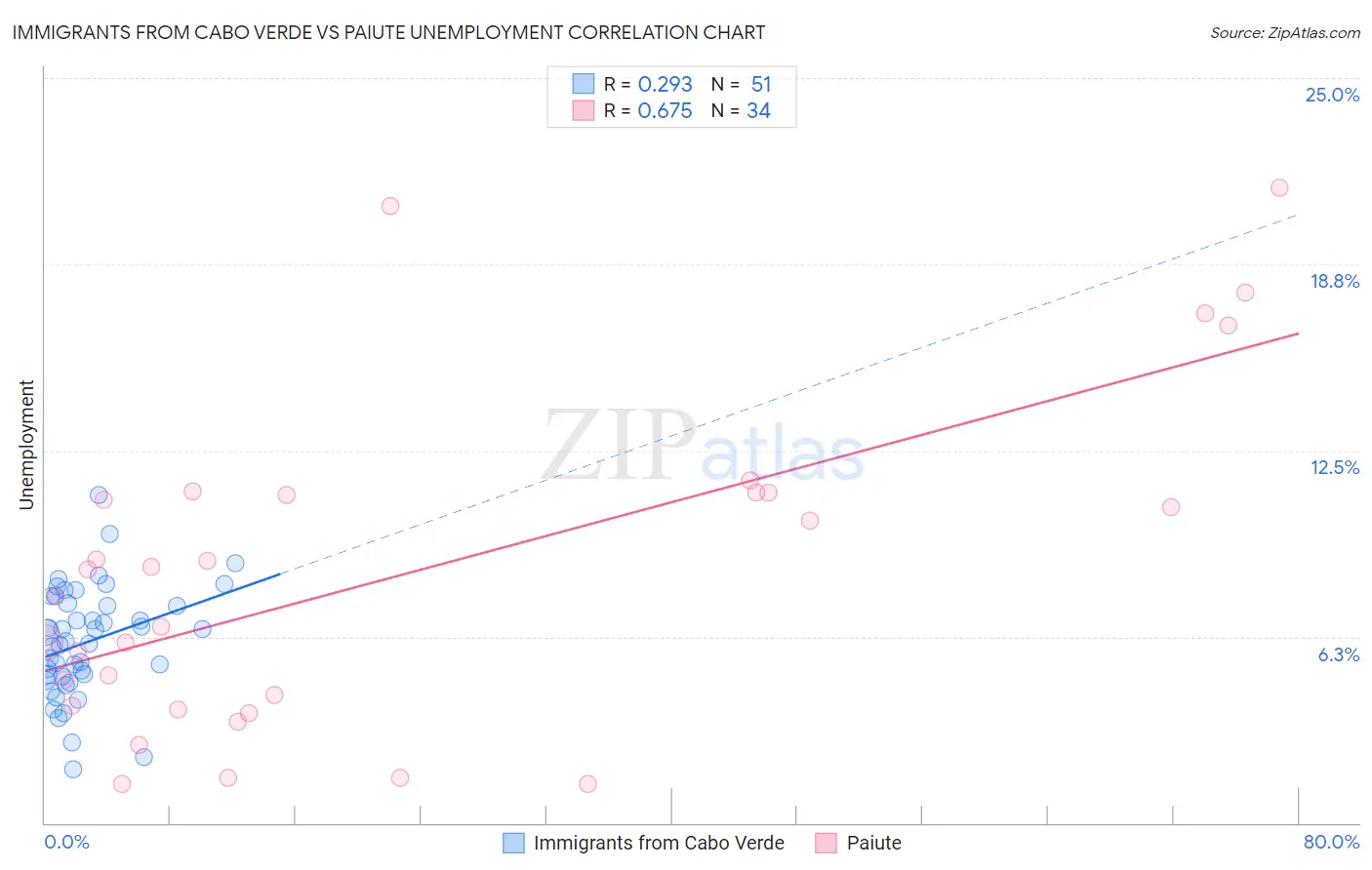 Immigrants from Cabo Verde vs Paiute Unemployment