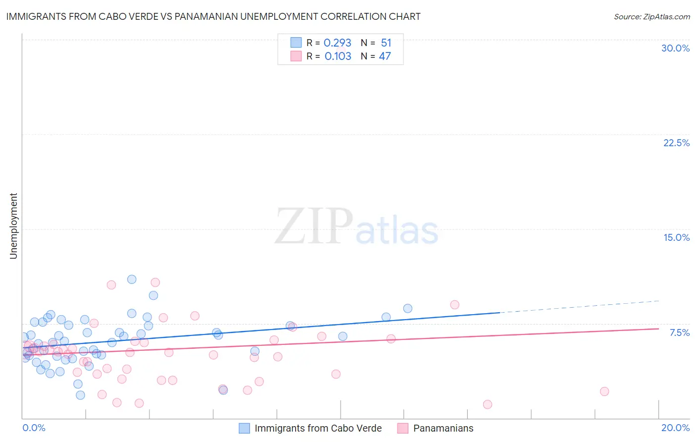 Immigrants from Cabo Verde vs Panamanian Unemployment