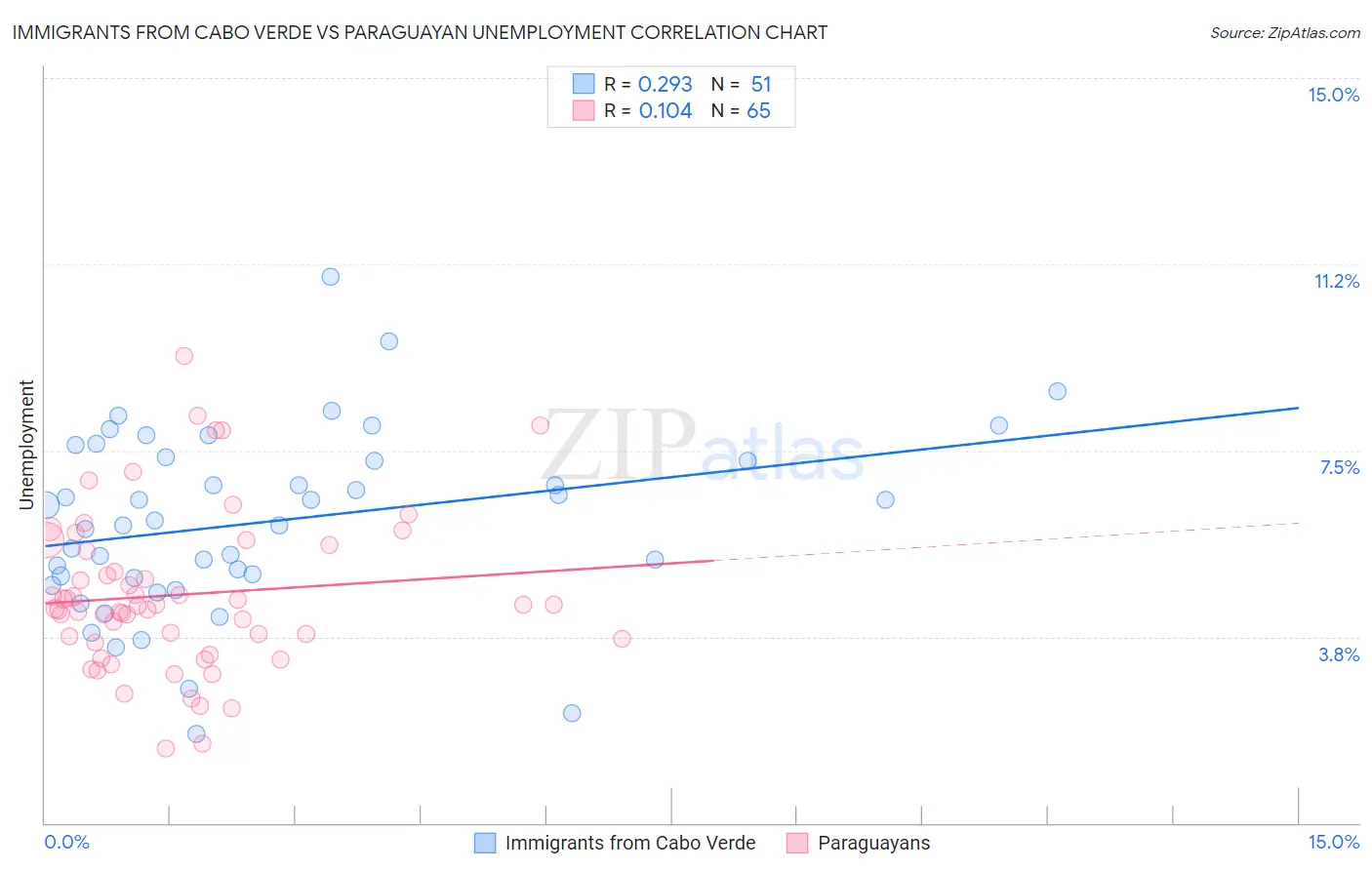 Immigrants from Cabo Verde vs Paraguayan Unemployment