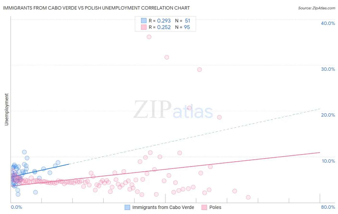 Immigrants from Cabo Verde vs Polish Unemployment