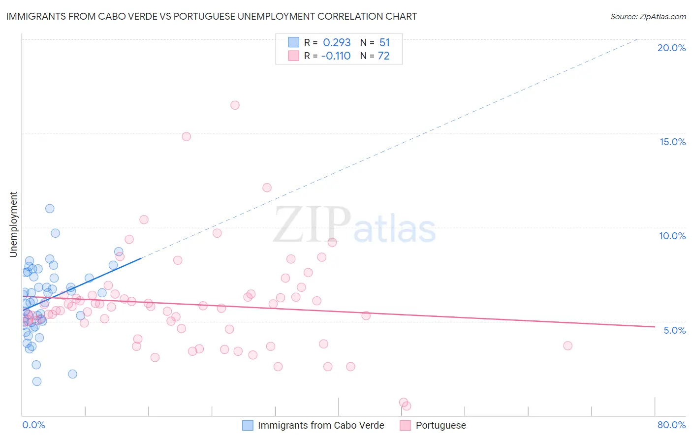 Immigrants from Cabo Verde vs Portuguese Unemployment