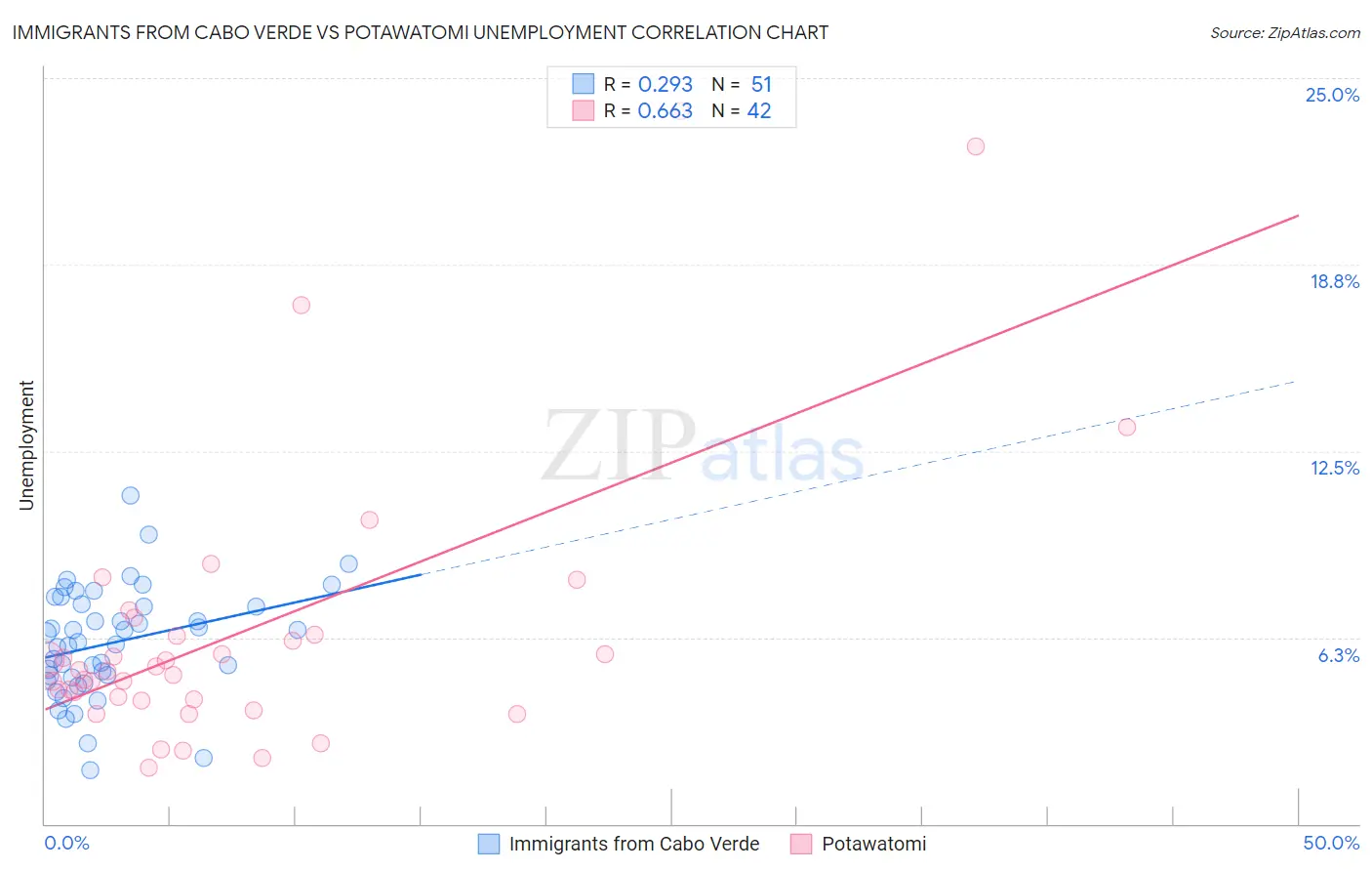 Immigrants from Cabo Verde vs Potawatomi Unemployment