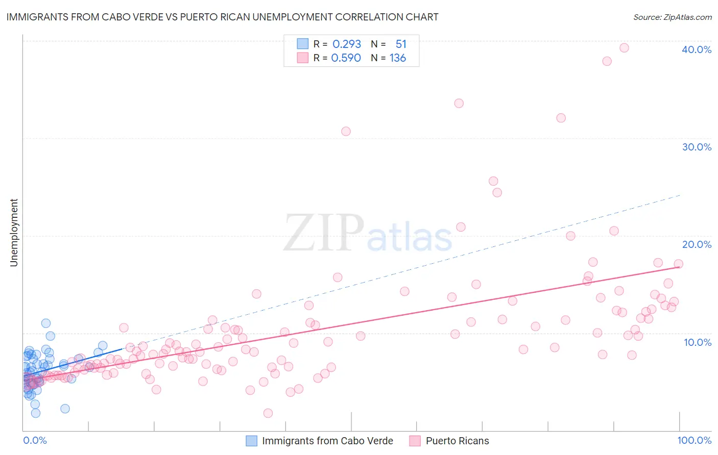 Immigrants from Cabo Verde vs Puerto Rican Unemployment