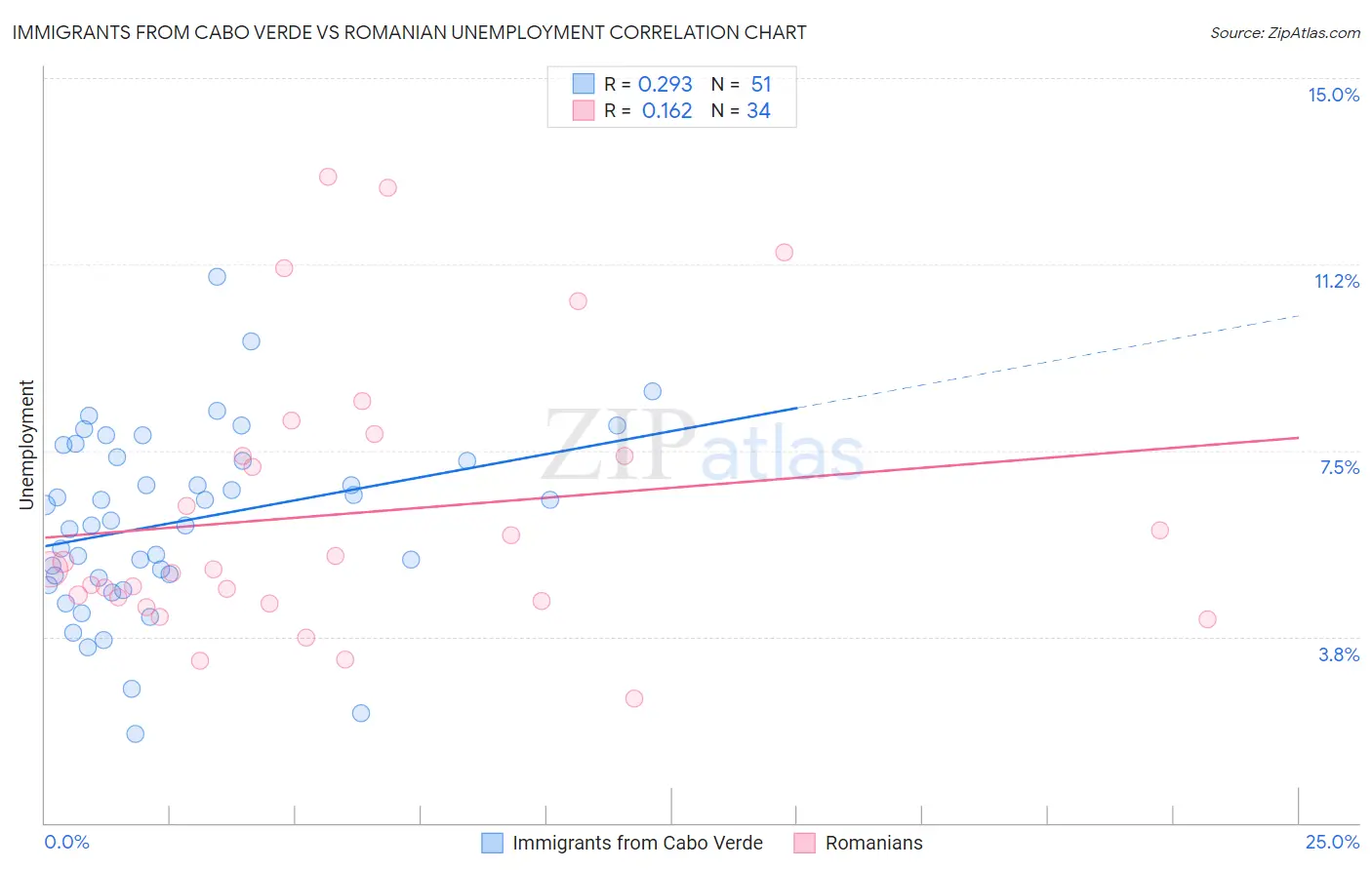 Immigrants from Cabo Verde vs Romanian Unemployment