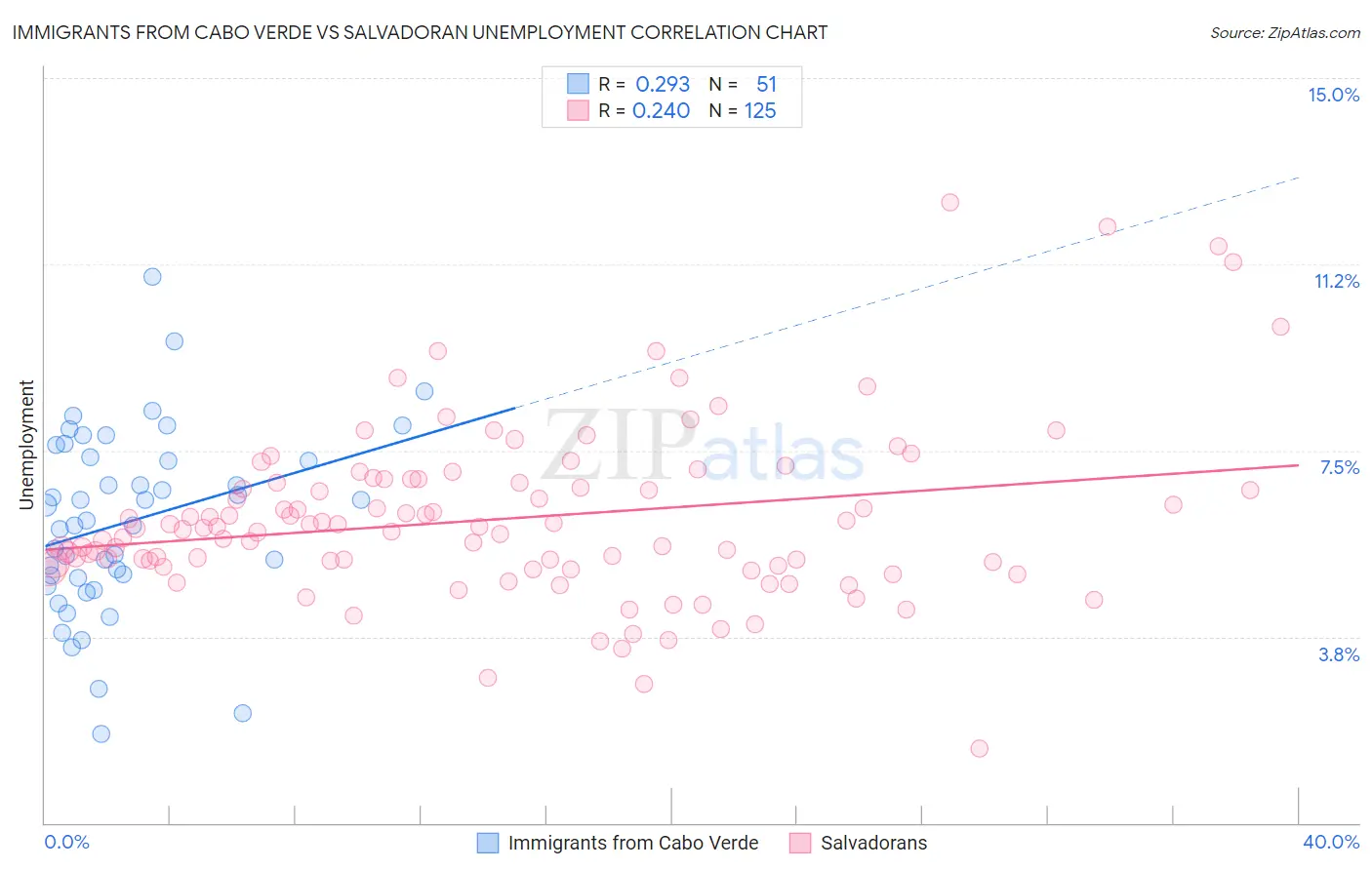 Immigrants from Cabo Verde vs Salvadoran Unemployment