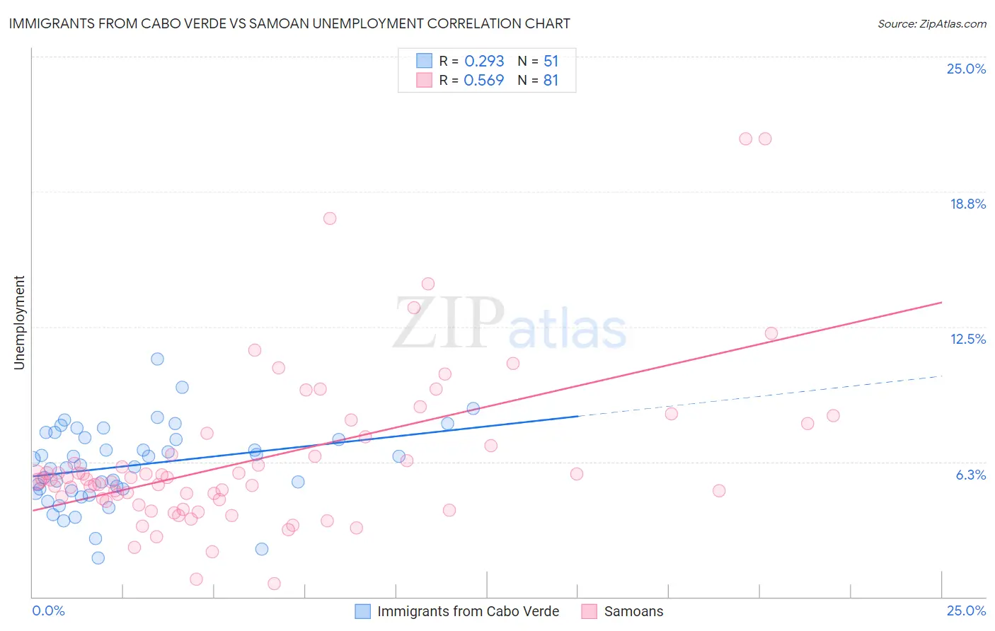 Immigrants from Cabo Verde vs Samoan Unemployment