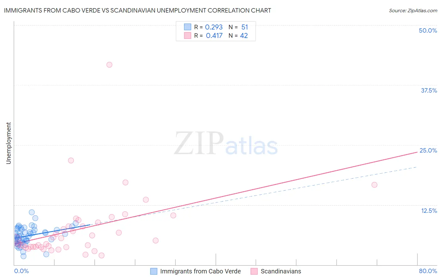 Immigrants from Cabo Verde vs Scandinavian Unemployment