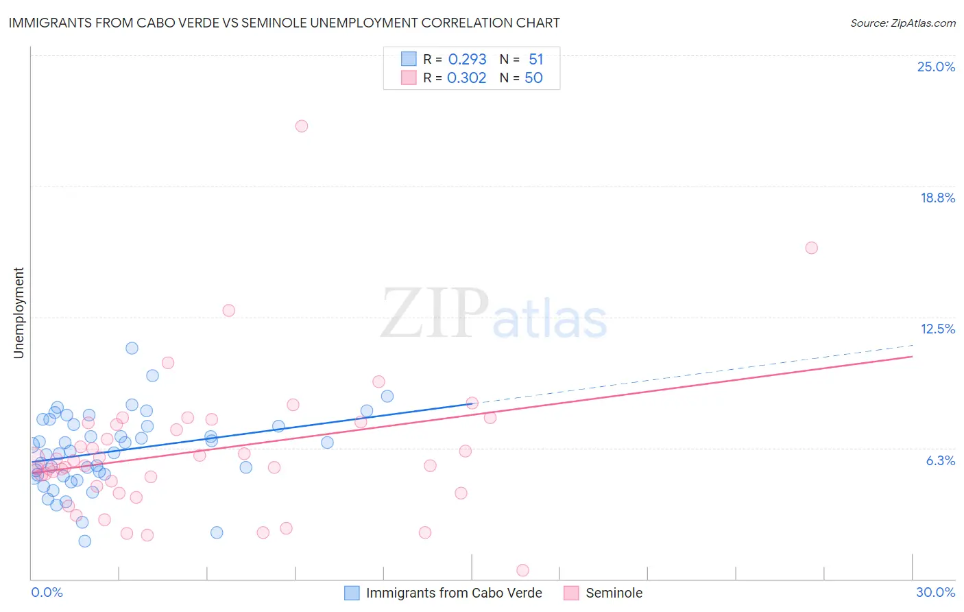 Immigrants from Cabo Verde vs Seminole Unemployment