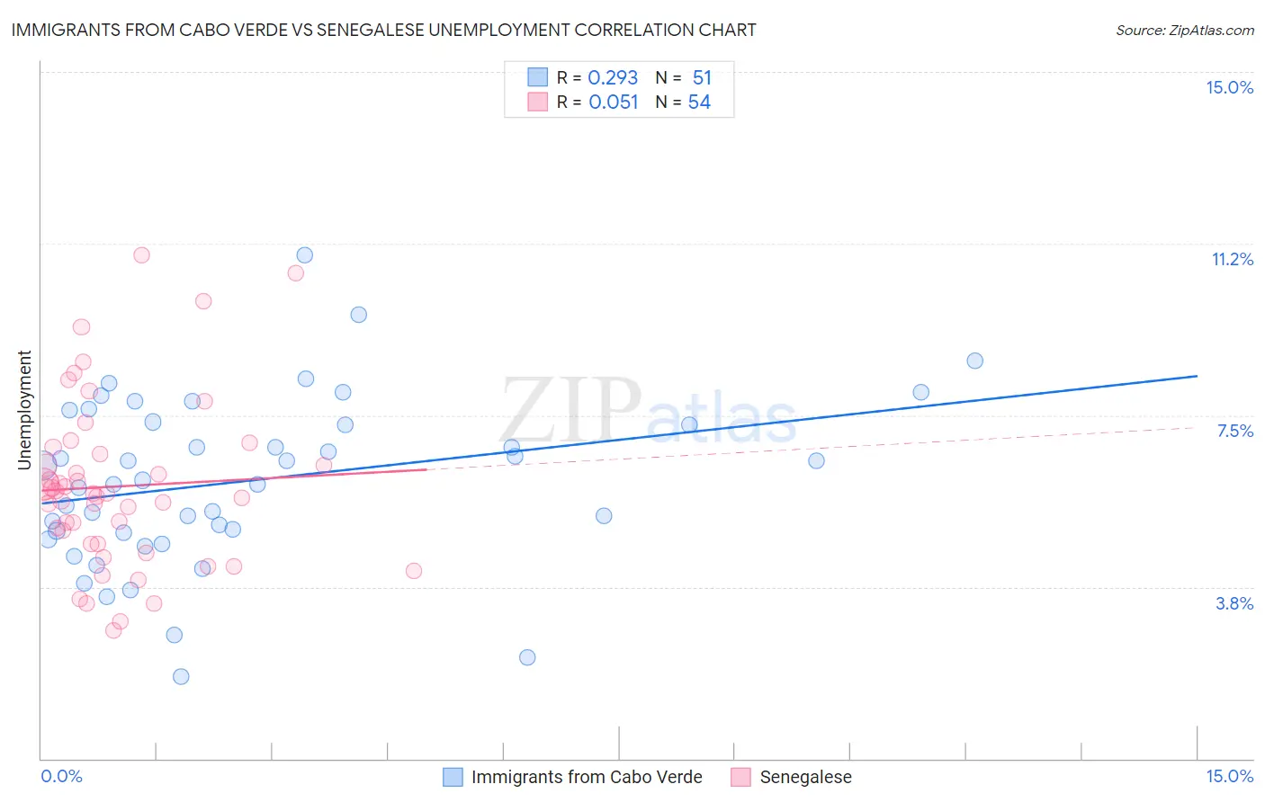 Immigrants from Cabo Verde vs Senegalese Unemployment