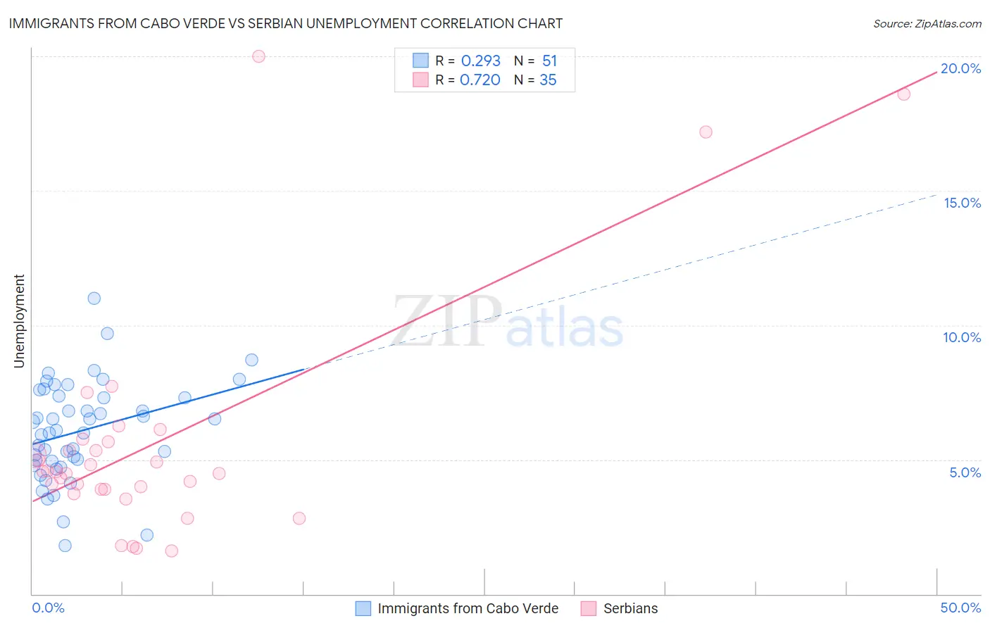 Immigrants from Cabo Verde vs Serbian Unemployment