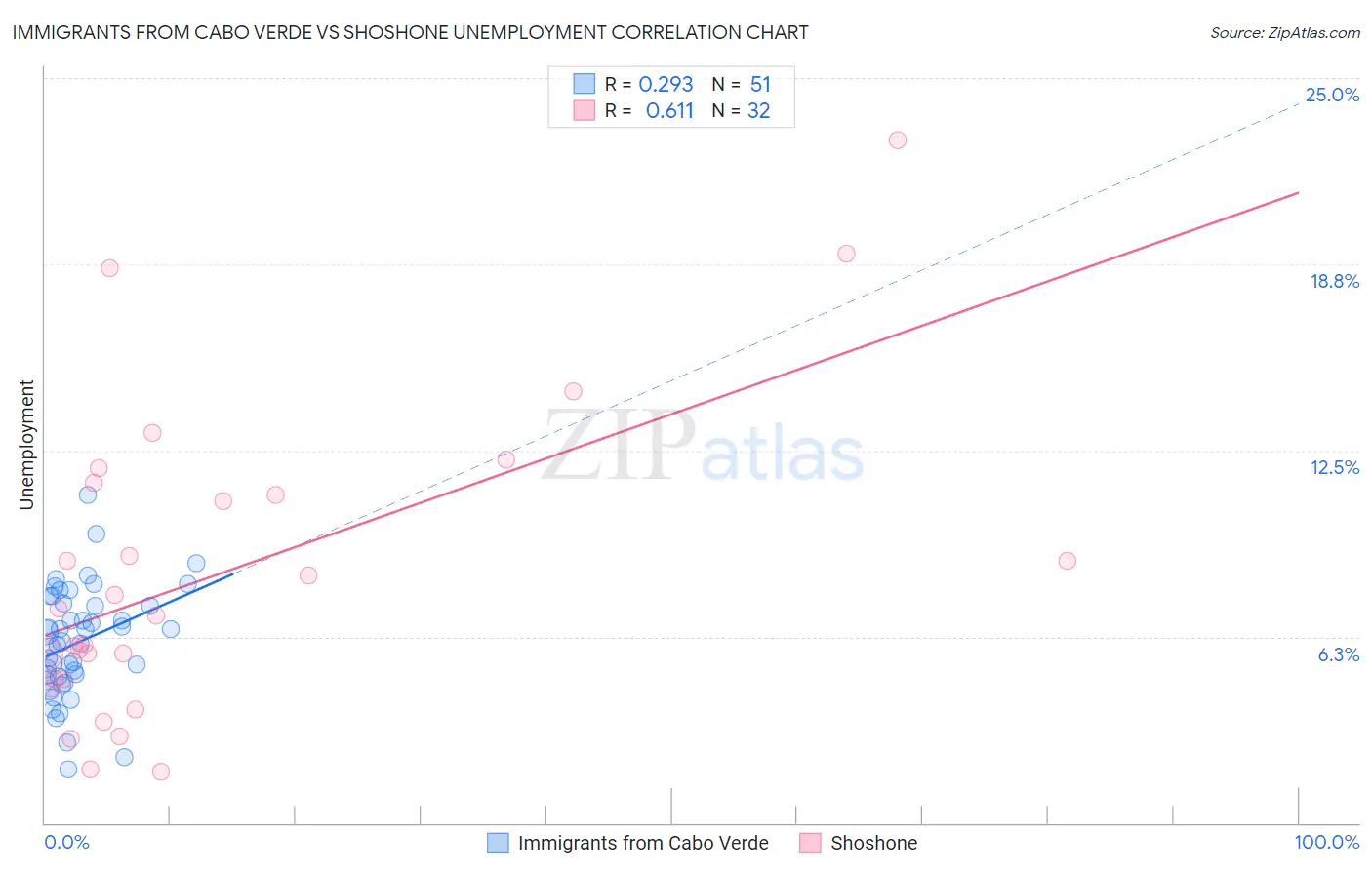 Immigrants from Cabo Verde vs Shoshone Unemployment