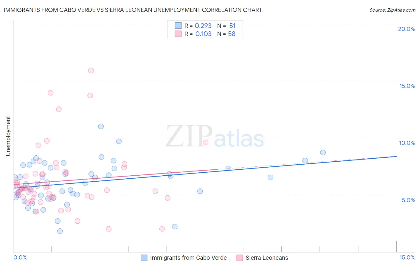 Immigrants from Cabo Verde vs Sierra Leonean Unemployment