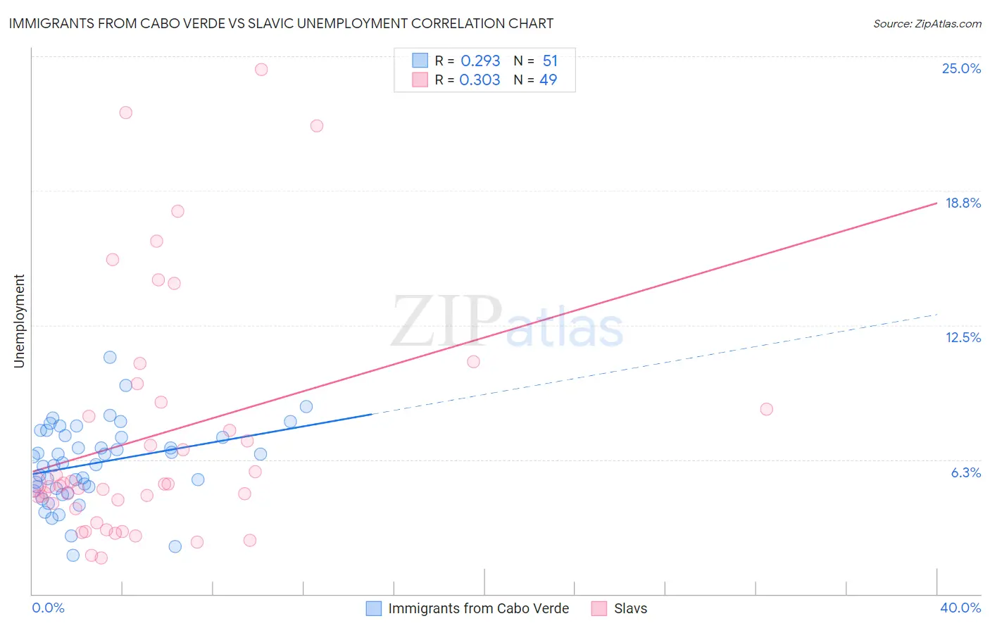 Immigrants from Cabo Verde vs Slavic Unemployment