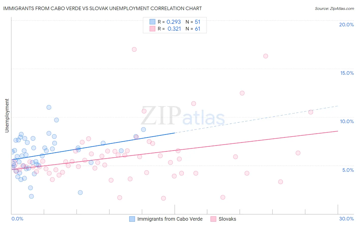 Immigrants from Cabo Verde vs Slovak Unemployment