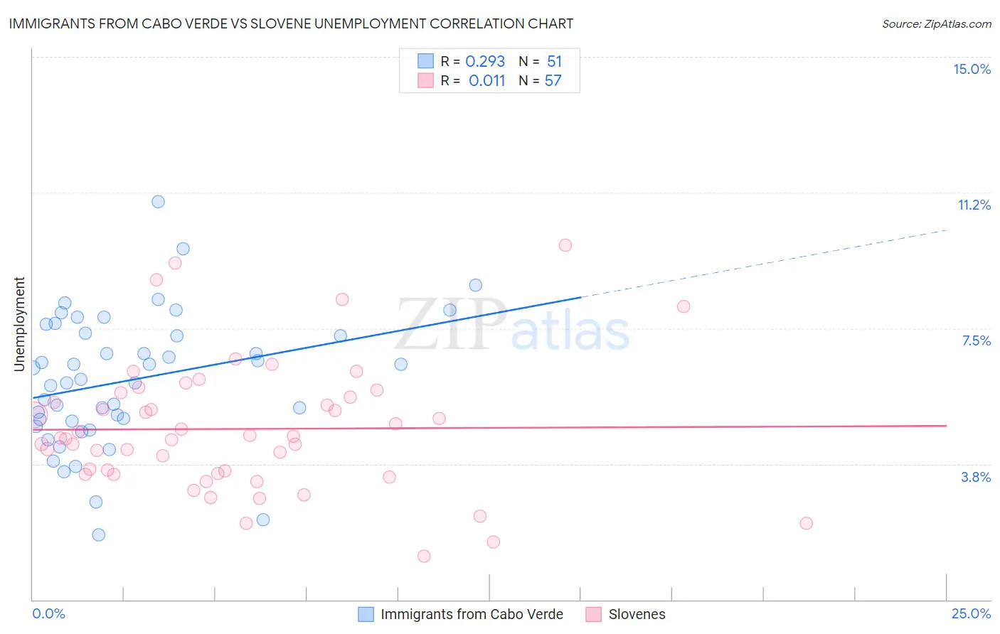 Immigrants from Cabo Verde vs Slovene Unemployment