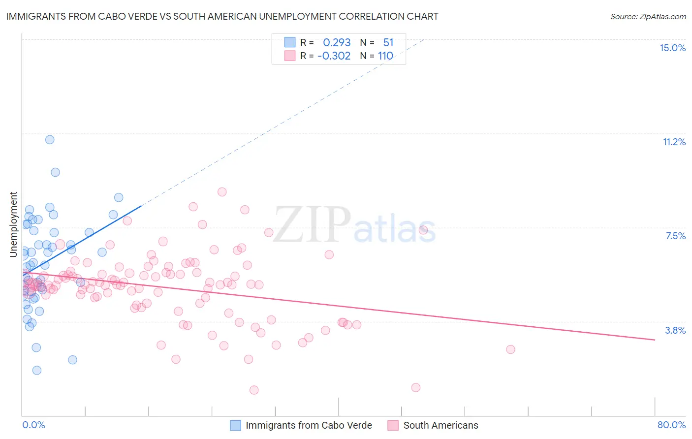 Immigrants from Cabo Verde vs South American Unemployment