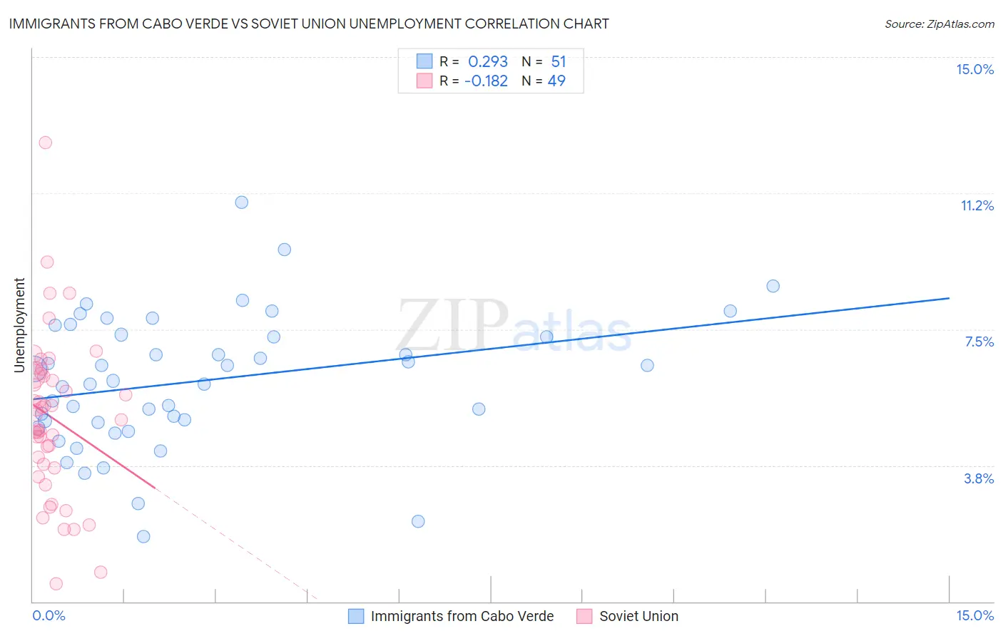 Immigrants from Cabo Verde vs Soviet Union Unemployment