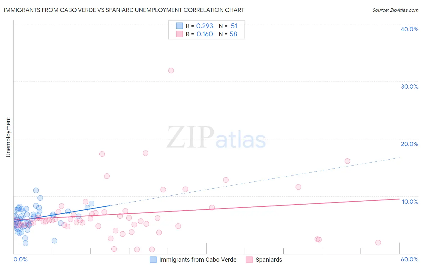 Immigrants from Cabo Verde vs Spaniard Unemployment