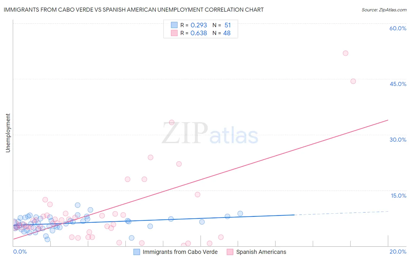 Immigrants from Cabo Verde vs Spanish American Unemployment