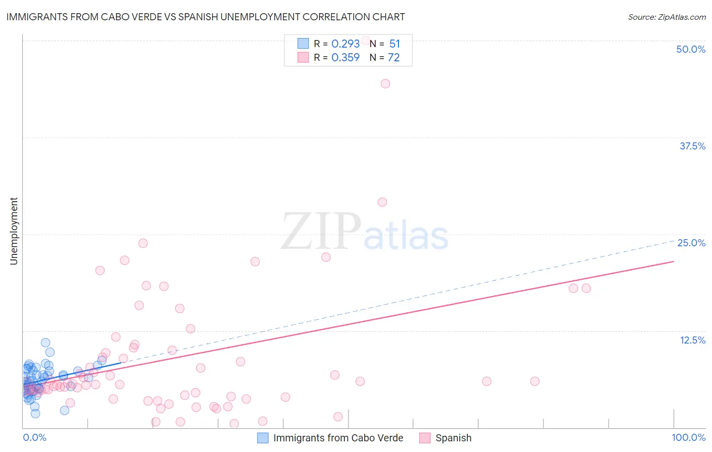 Immigrants from Cabo Verde vs Spanish Unemployment