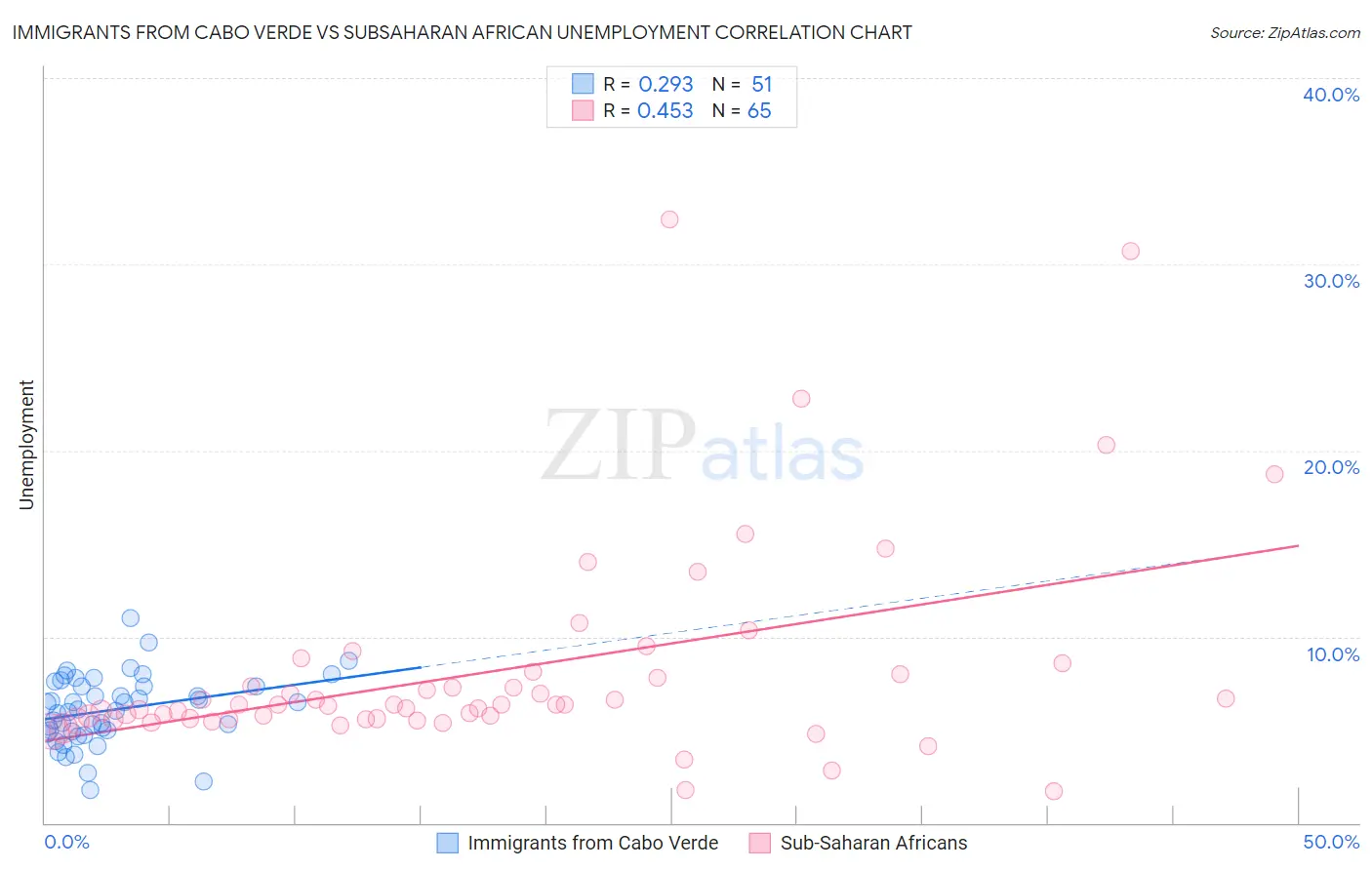 Immigrants from Cabo Verde vs Subsaharan African Unemployment