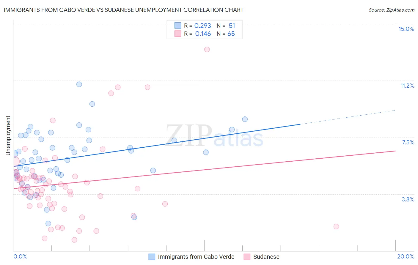 Immigrants from Cabo Verde vs Sudanese Unemployment