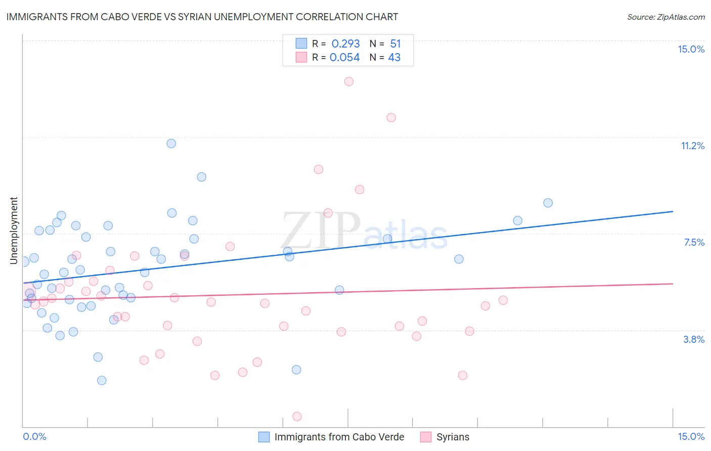 Immigrants from Cabo Verde vs Syrian Unemployment